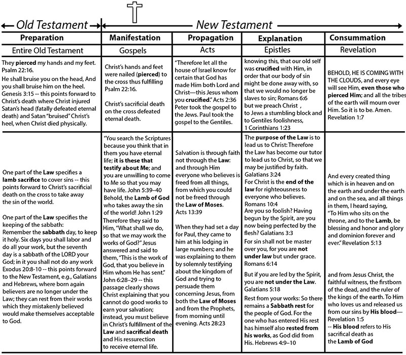 Bible Overview  Example Verses Pt 1