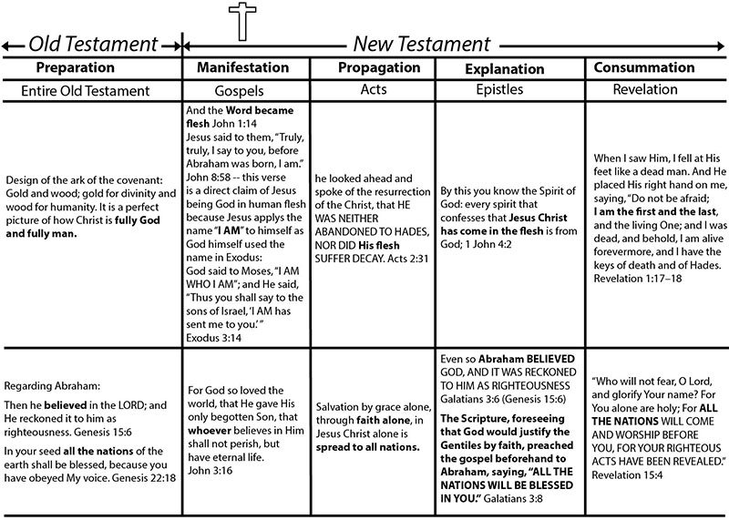 Bible Overview  Example Verses Pt 2