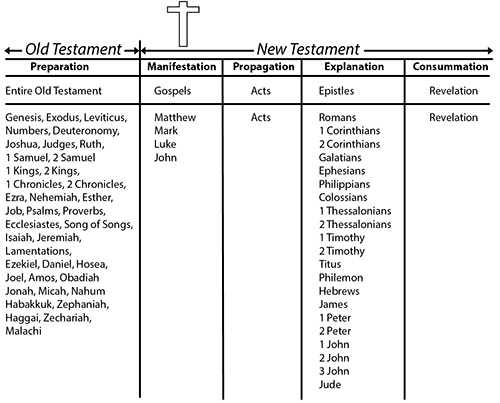 Bible Overview