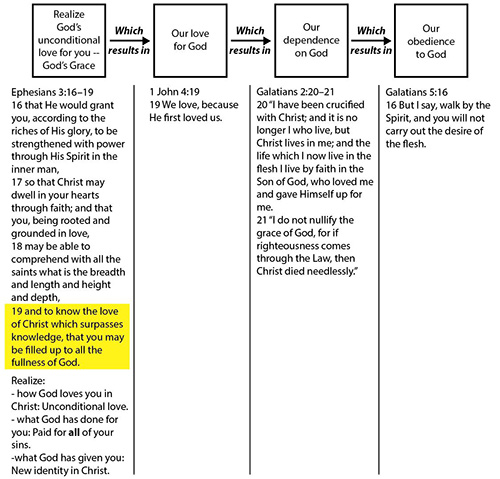 Four-fold Interlock Of Faith