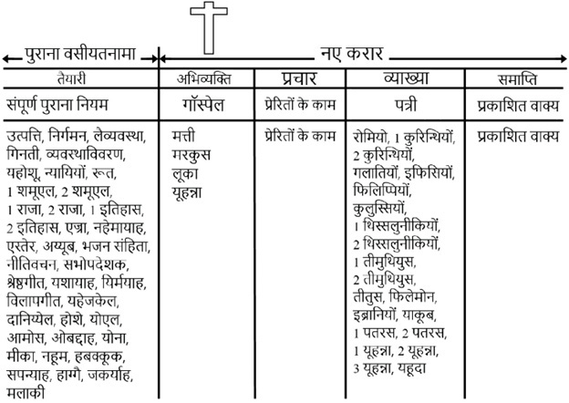 Bible Overview Hindi