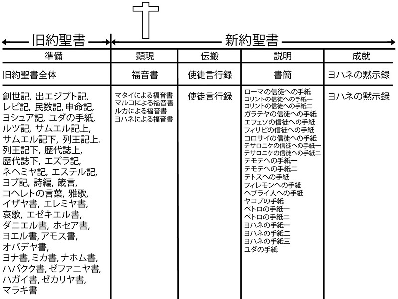 聖書の概要 Bible Overview