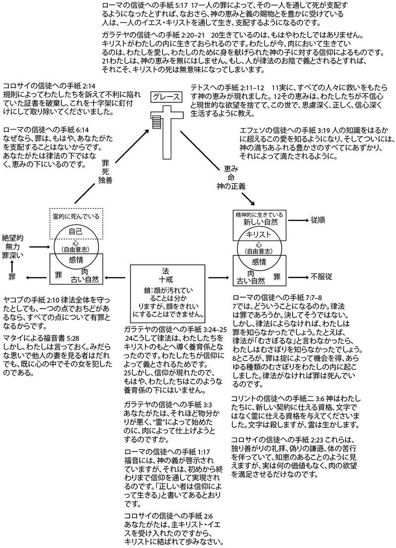 交換された人生 -- 主要な詩 The Exchanged Life Key Verses