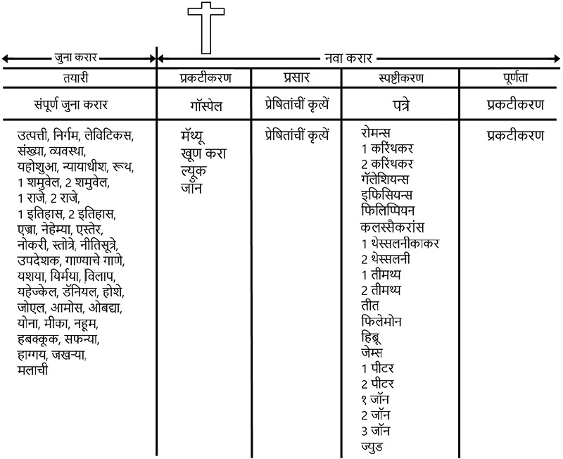 बायबल विहंगावलोकन Bible Overview