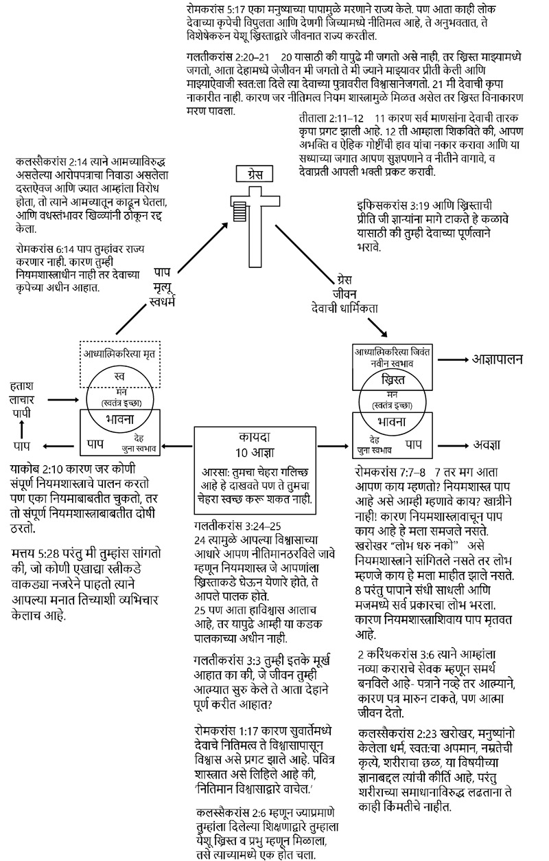 एक्सचेंज्ड लाइफ की व्हर्सेस The Exchanged Life Key Verses