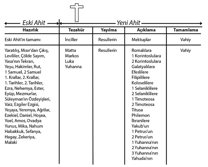 Bible Overview